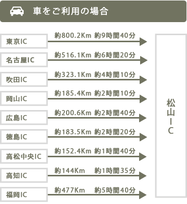 車をご利用の場合