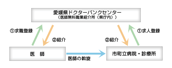 医師無料職業紹介